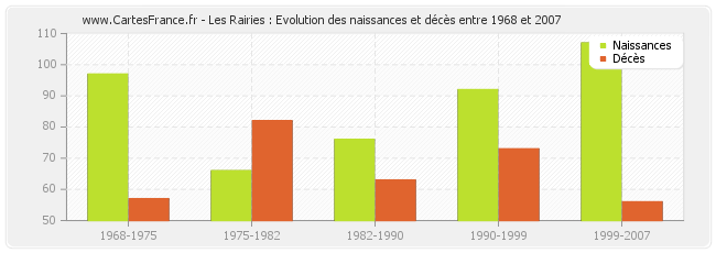 Les Rairies : Evolution des naissances et décès entre 1968 et 2007